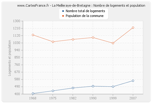 La Meilleraye-de-Bretagne : Nombre de logements et population